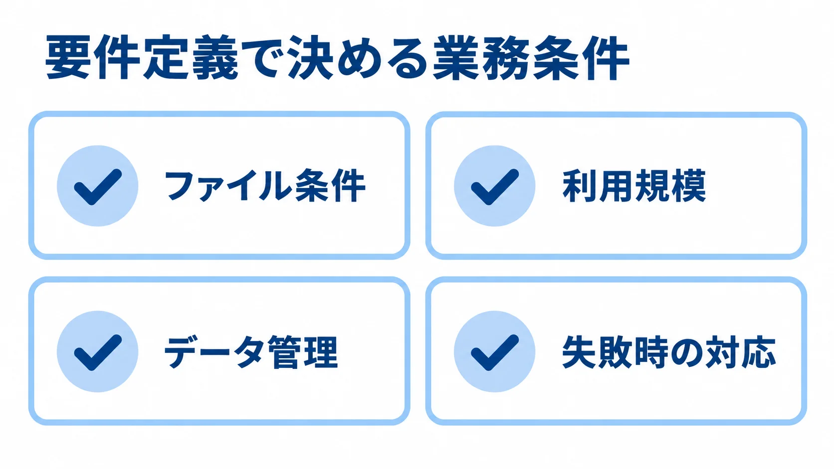 要件定義で整理する4つの業務条件 ファイル転送システムの要件定義で確認するファイル条件、利用規模、データ管理、失敗時の対応を並べた図