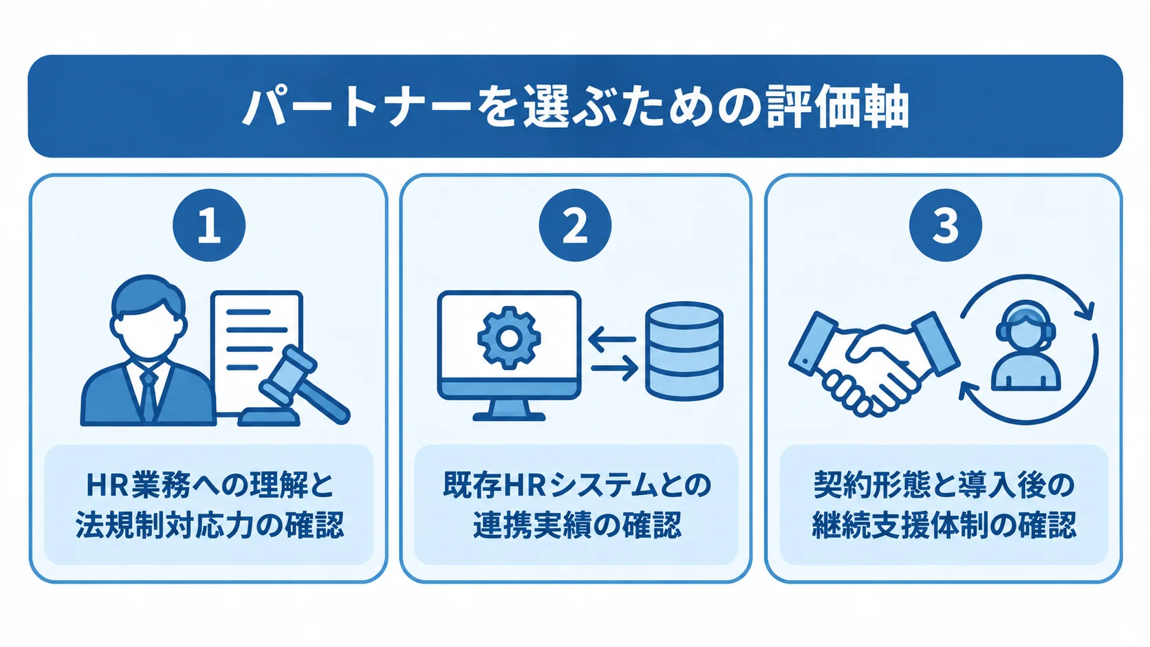 パートナー選びの評価軸として、HR業務と法規制、既存HRシステムとの連携、契約形態と導入後の継続支援を3つのパネルで示した図。