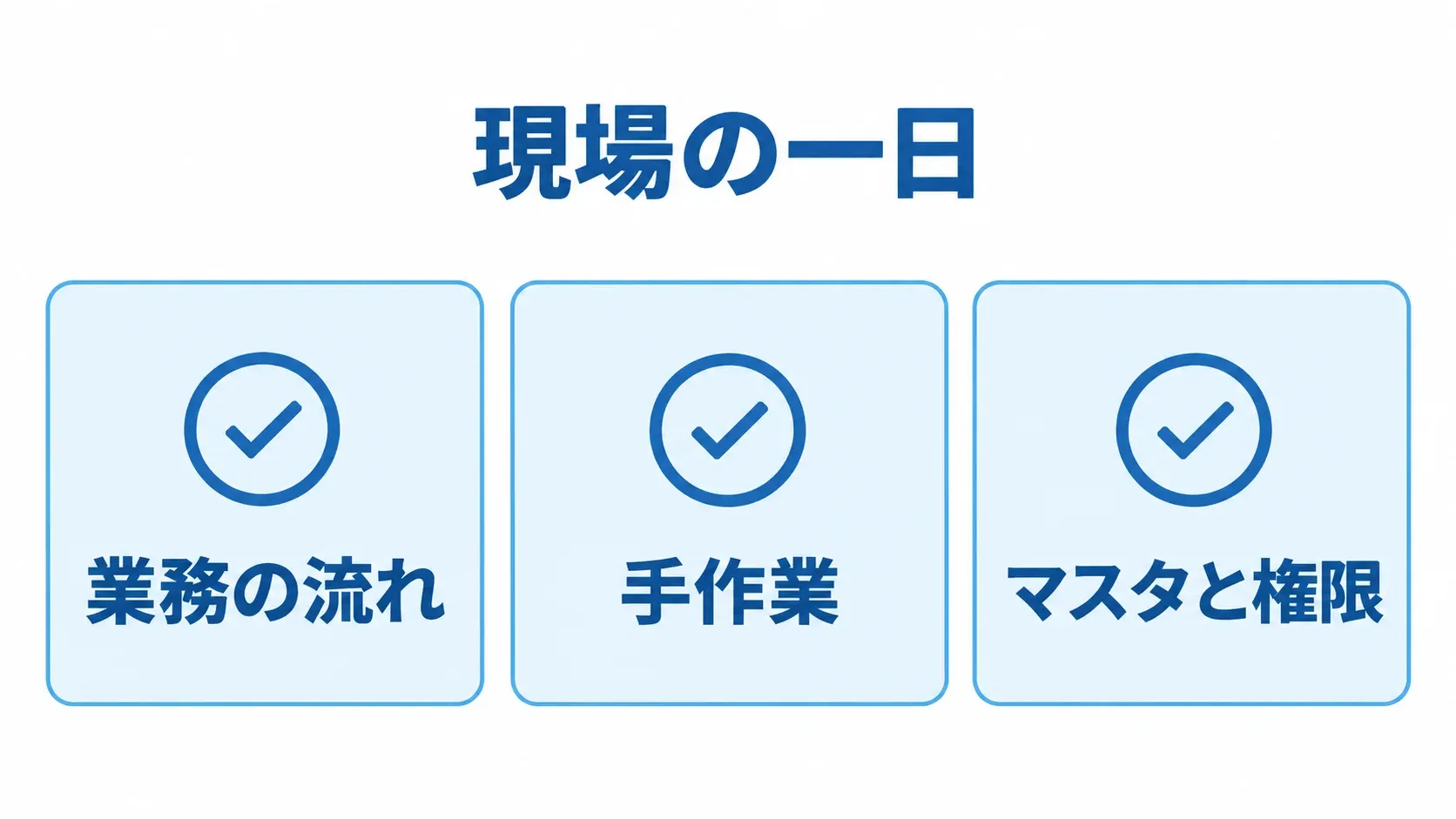 現場の一日 要件整理で確認する現場情報として、業務の流れ、手作業、マスタと権限を並べたチェックリスト。