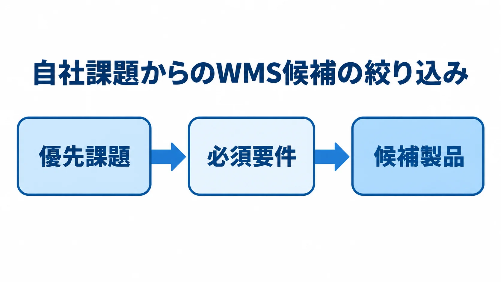 自社課題からWMS候補を絞る手順 優先課題を決め、必須要件で候補製品を絞る流れを示した図。