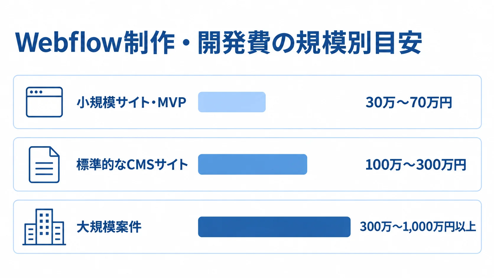 Webflow制作・開発費の規模別目安 小規模サイト・MVP、標準的なCMSサイト、大規模案件の制作・開発費目安を横棒で比較した図。
