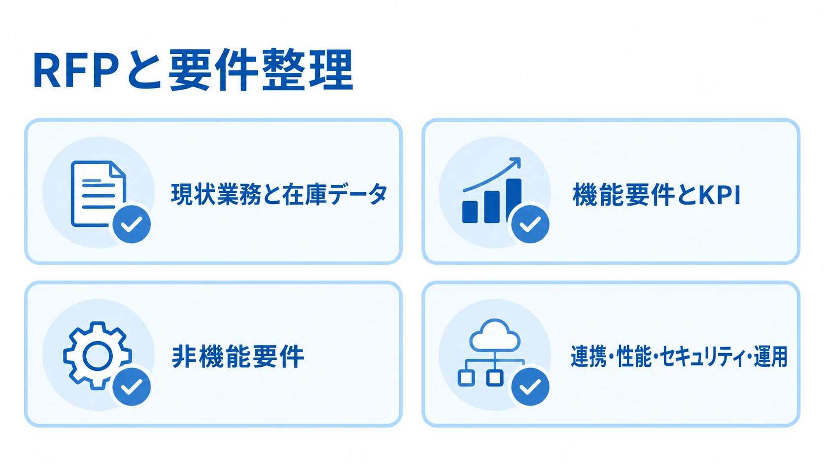 RFPの要件整理を、現状業務と在庫データ、機能要件とKPI、非機能要件、連携・性能・セキュリティ・運用の4項目に分けた図解。