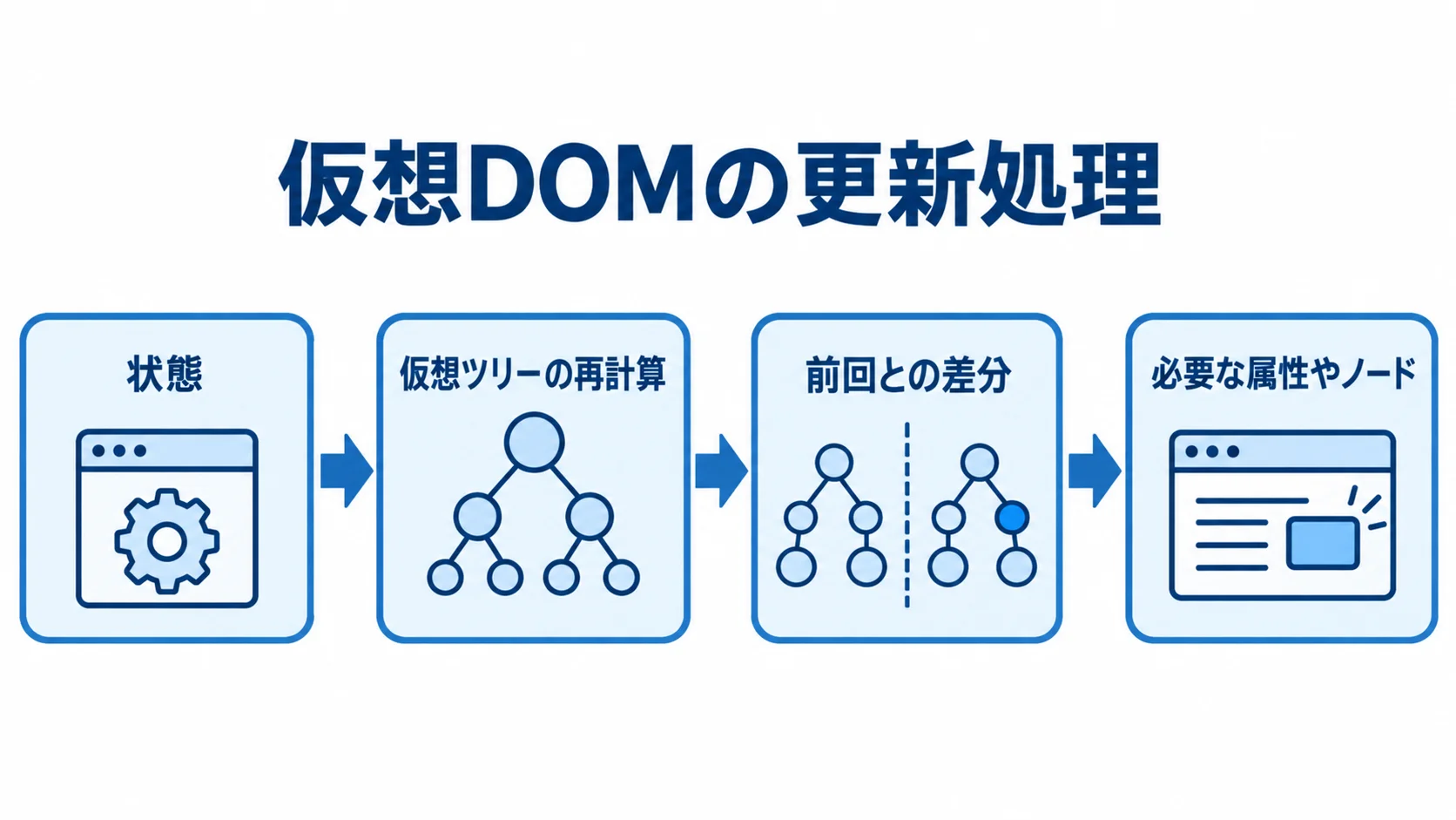 仮想ツリーの再計算と差分に基づく更新の流れ 状態から仮想ツリーの再計算、前回との差分を経て必要な属性やノードを更新する流れ図