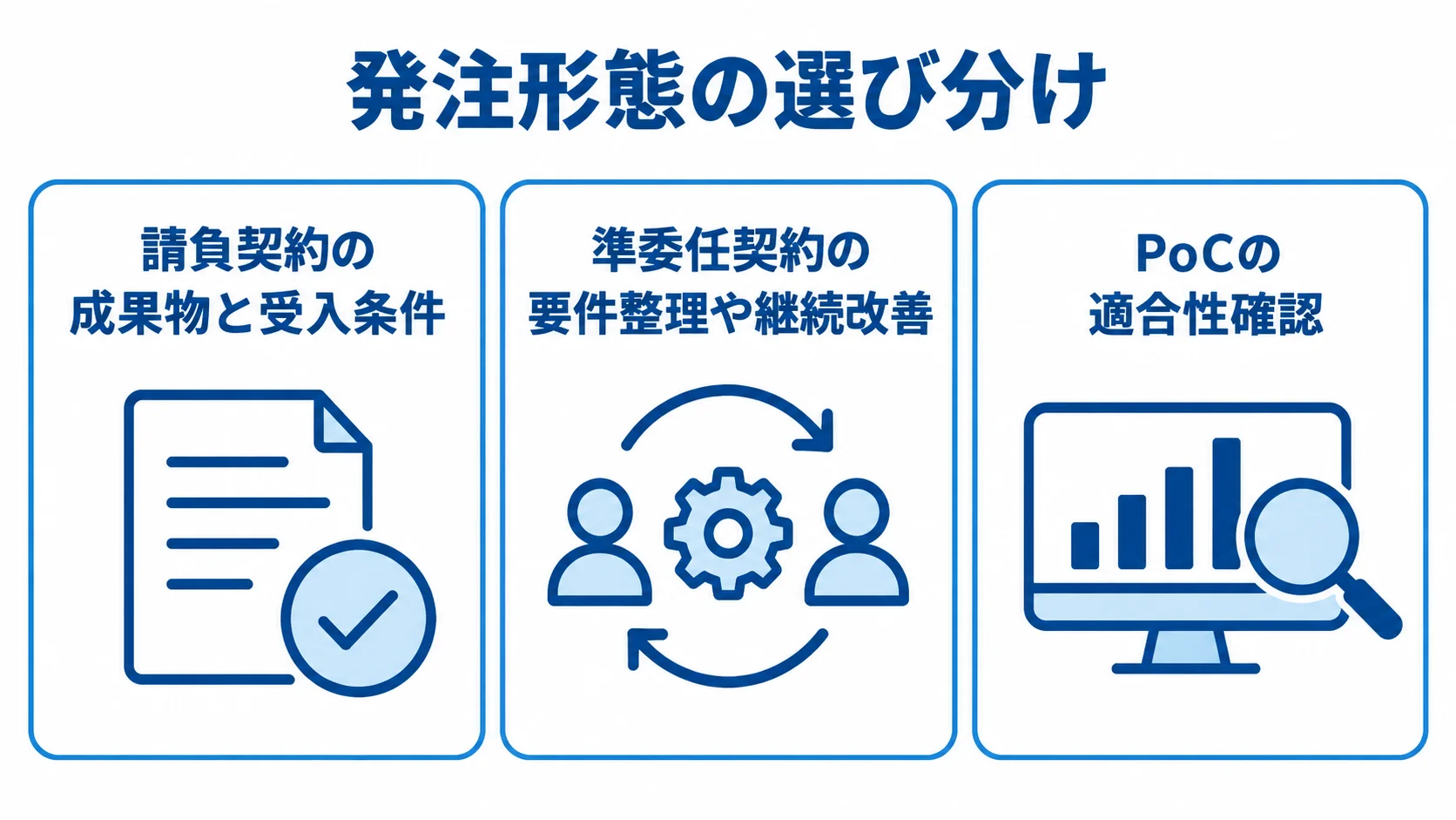 請負契約・準委任契約・PoCの使い分け 請負契約、準委任契約、PoCを、それぞれ成果物と受入条件、要件整理や継続改善、適合性の確認に対応させた図解。