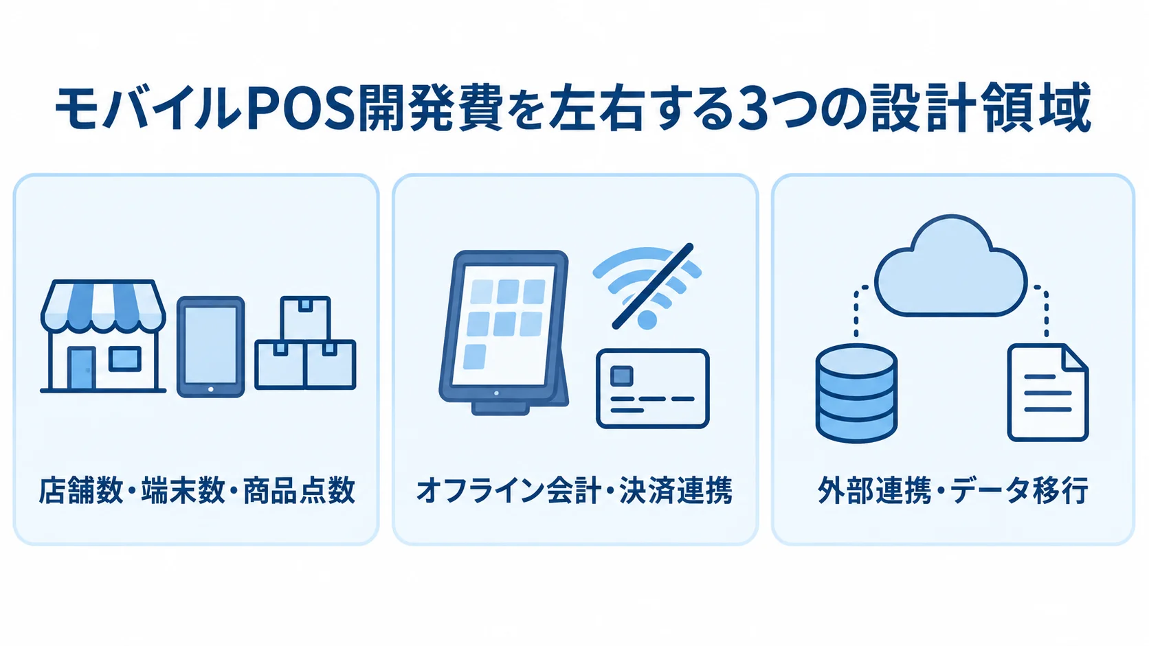 モバイルPOS開発費を左右する設計領域 モバイルPOS開発費の設計領域として、店舗数・端末数・商品点数、オフライン会計・決済連携、外部連携・データ移行を並べた図。
