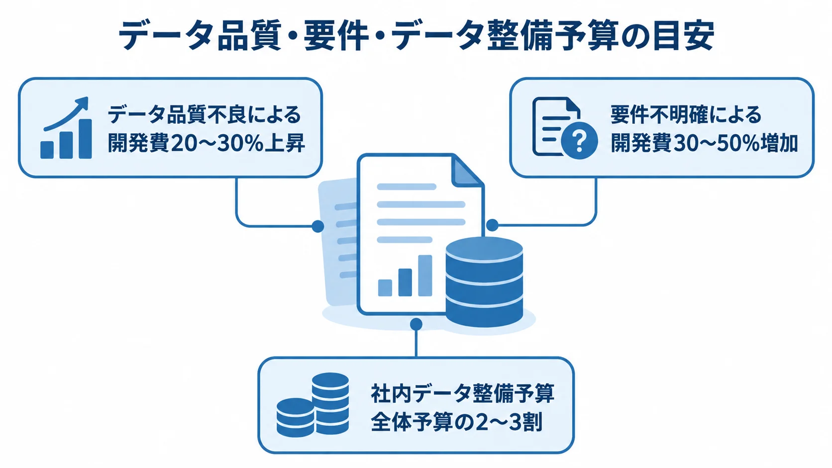 データ品質・要件・データ整備予算の目安 データ品質不良と要件不明確による開発費の上昇幅、社内データ整備予算の目安を示した図。