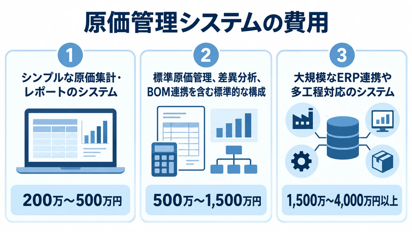 原価管理システムの3つの構成と、それぞれに対応する開発費用の範囲を並べた図。