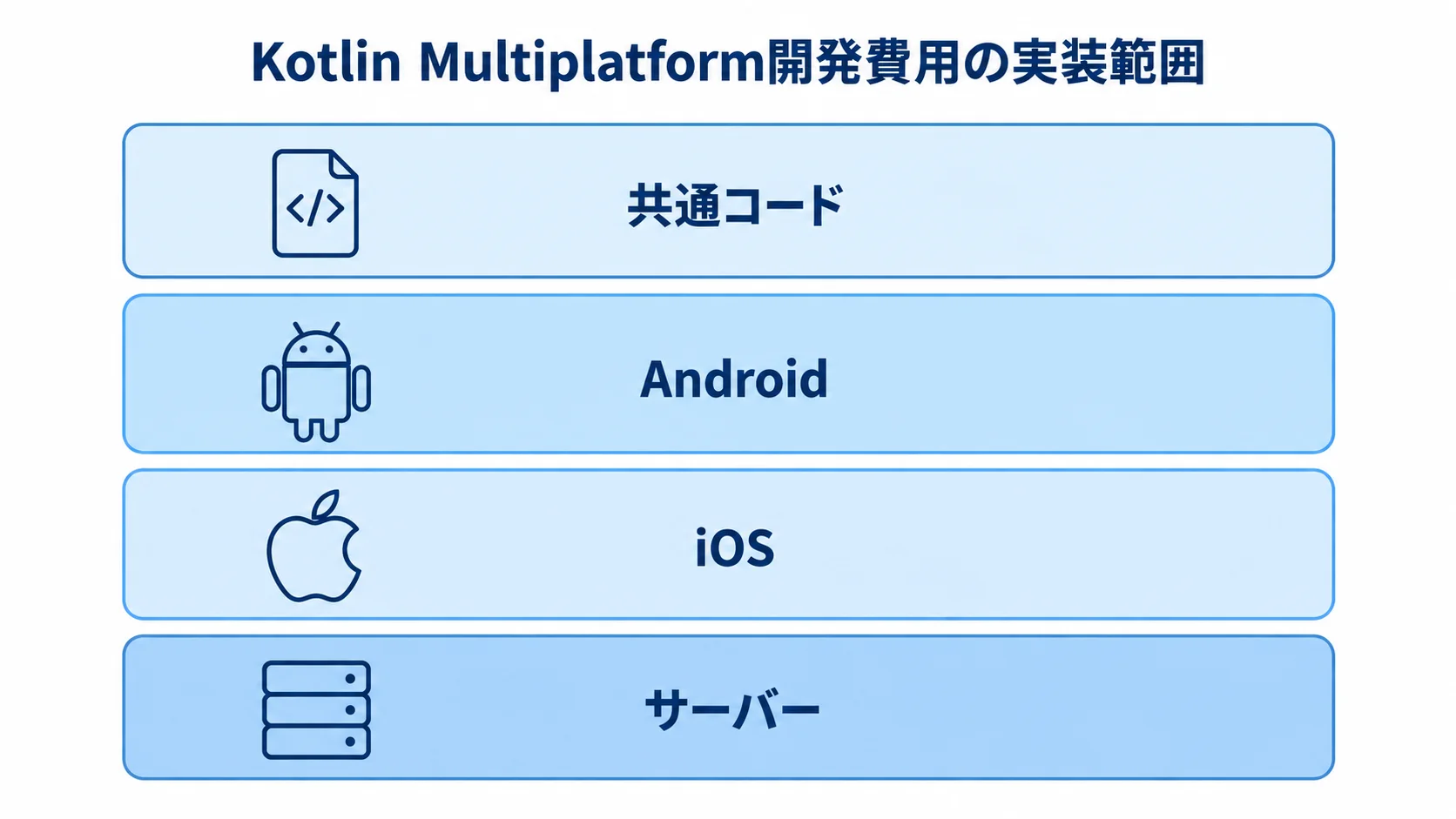 Kotlin Multiplatform開発費用の実装範囲 Kotlin Multiplatform開発の見積もり範囲を、共通コード、Android、iOS、サーバーの4層で示した図。
