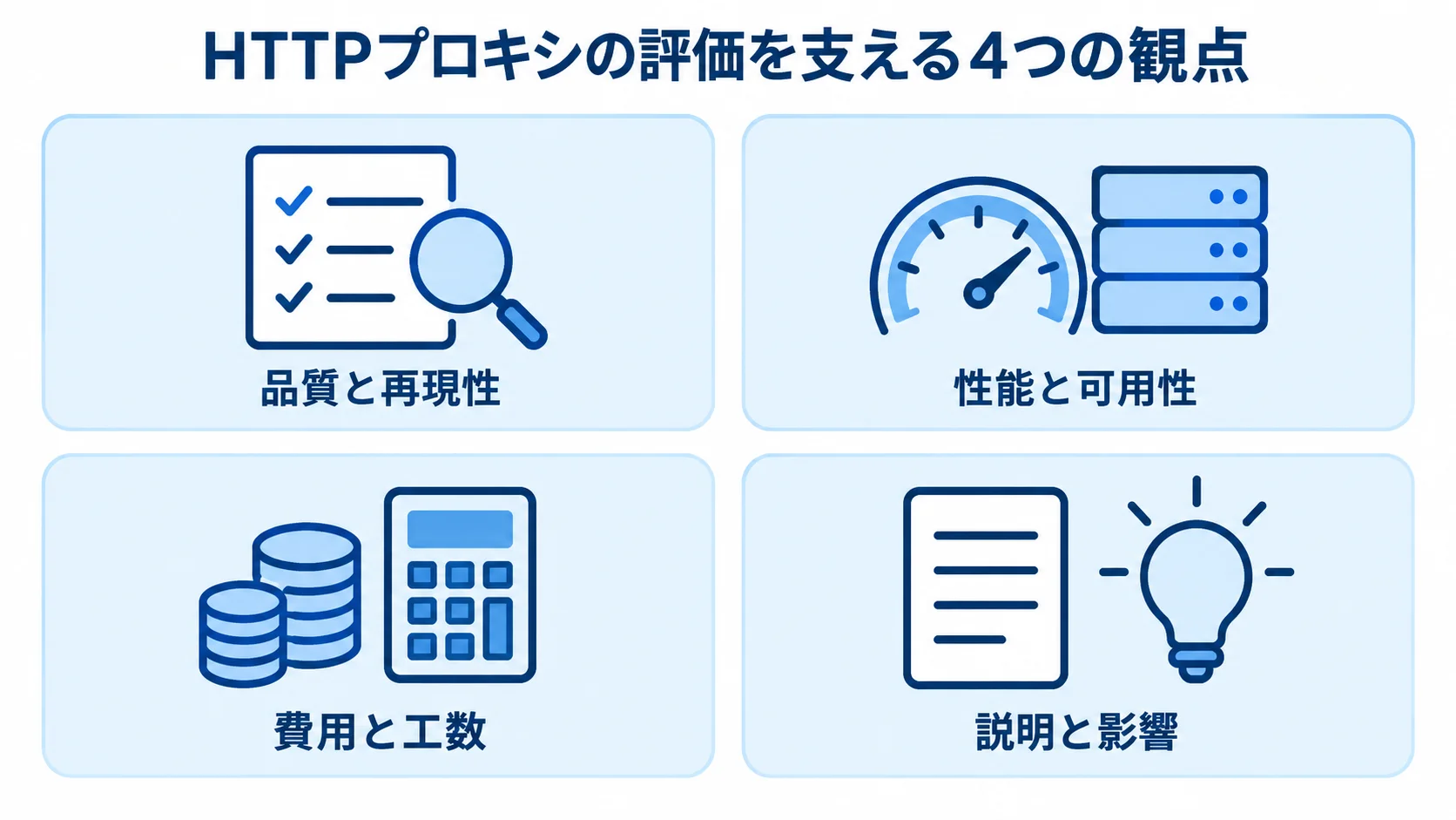 HTTPプロキシを評価する4つの観点を示す図 品質と再現性、性能と可用性、費用と工数、説明と影響を4枚のパネルに分けた評価図。