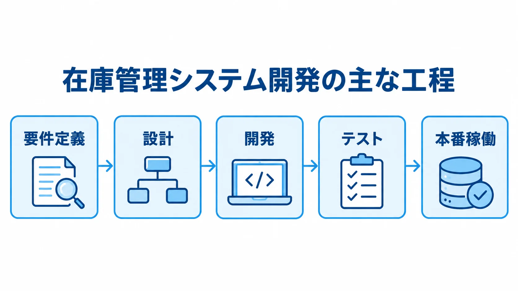 要件定義から設計、開発、テストを経て本番稼働へ進む開発工程図