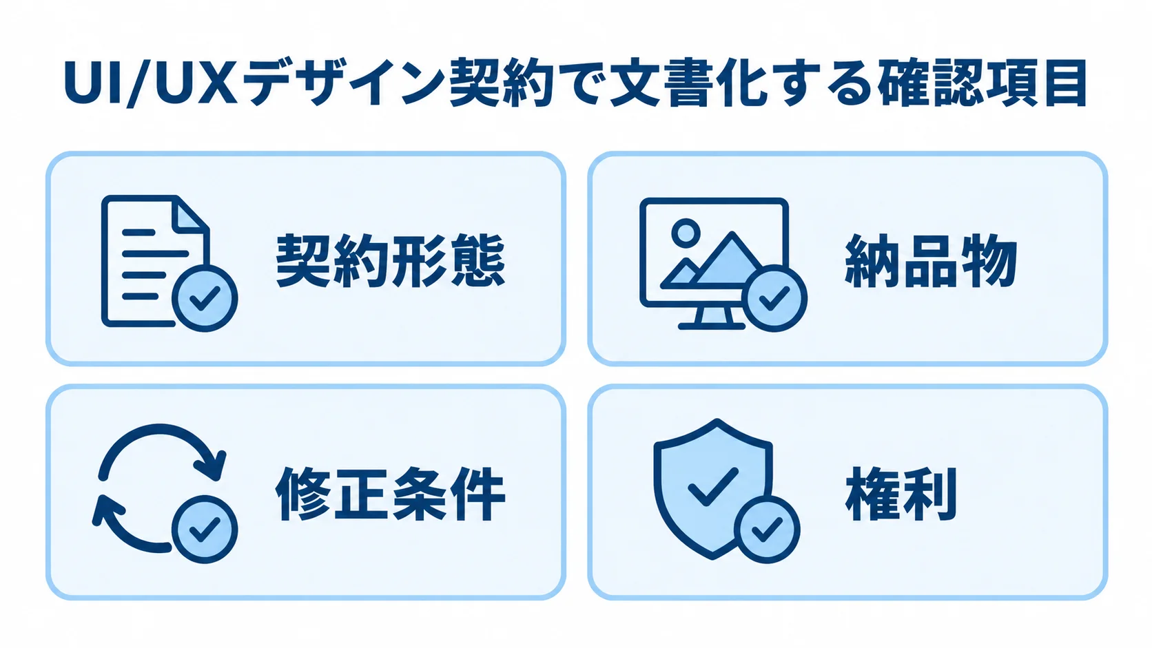 契約形態や納品物などUI/UXデザイン契約の確認項目を示す図解 UI/UXデザイン契約で確認する契約形態、納品物、修正条件、権利の4項目を示すチェックリスト。