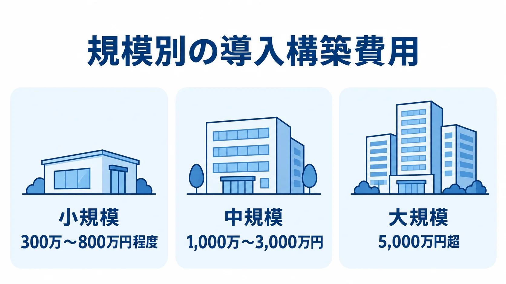Oracle Autonomous Databaseの規模別導入構築費用 小規模300万〜800万円程度、中規模1,000万〜3,000万円、大規模5,000万円超の導入構築費用を並べた図解。