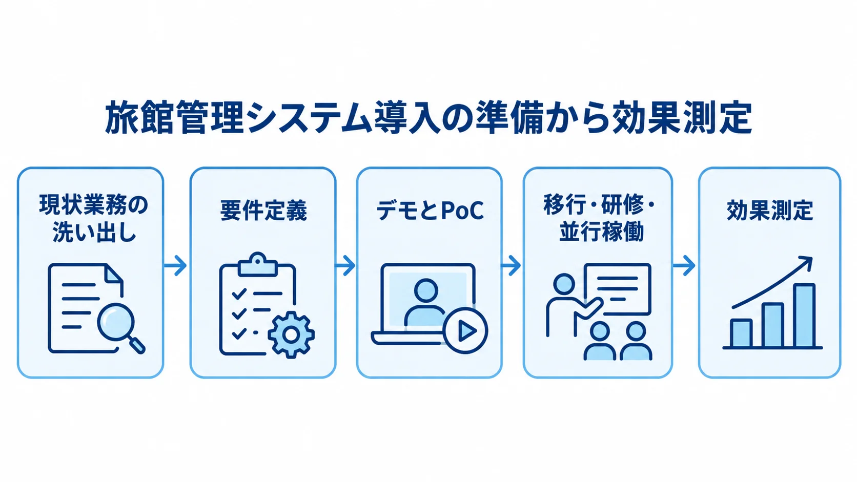 旅館管理システムの導入・開発を進める順序 現状業務の洗い出しから要件定義、デモとPoC、切替準備を経て効果測定へ進むフロー図。