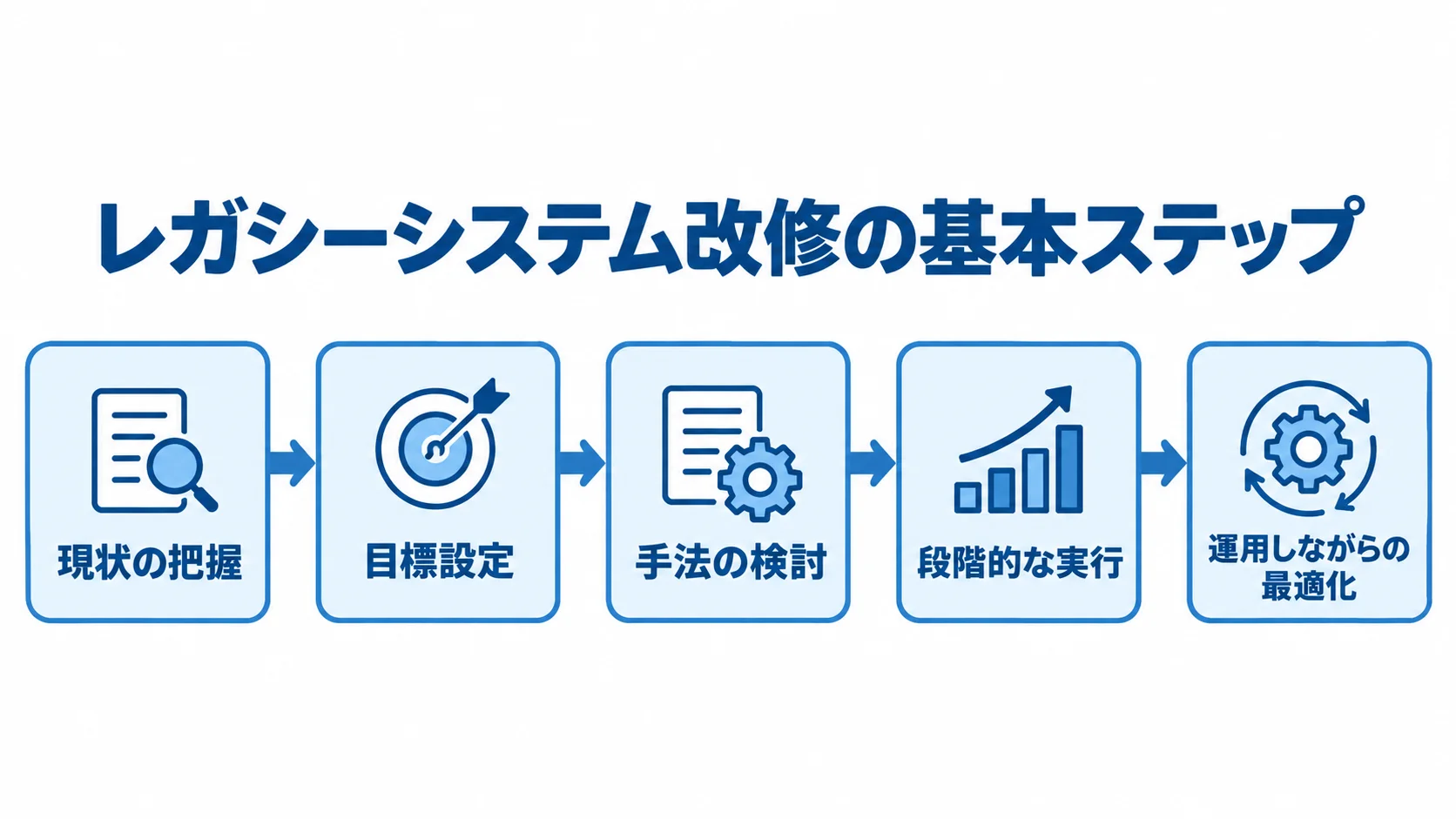 レガシーシステム改修の進行工程 現状の把握から目標設定、手法の検討、段階的な実行、運用しながらの最適化へ進む工程図。