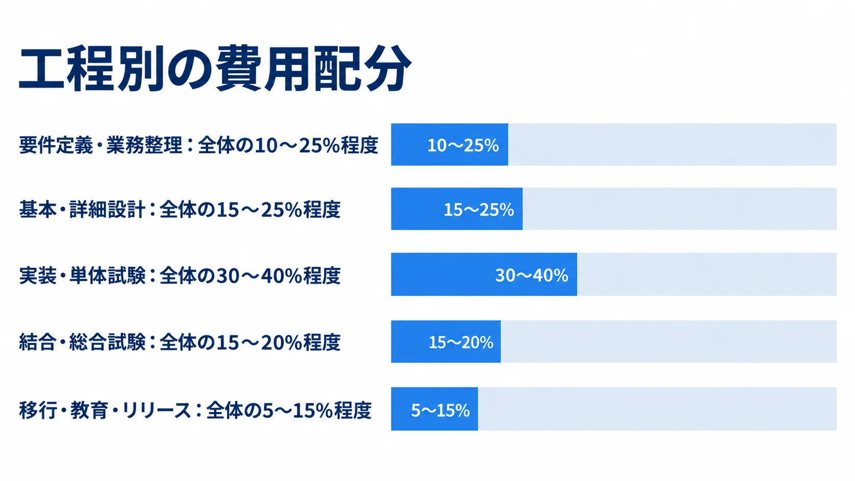 要件定義からリリースまで5工程の費用配分を、全体に対する割合の範囲で並べた横棒図。