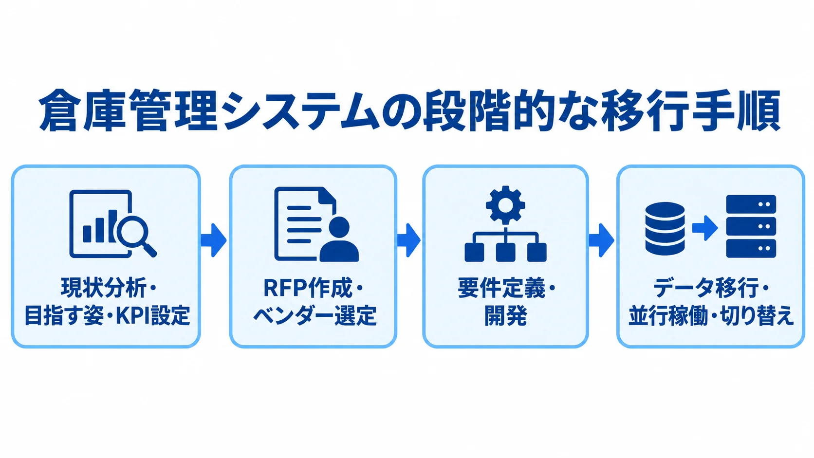 倉庫管理システムの段階的な移行手順 現状分析からデータ移行と並行稼働を経た切り替えまでを示す4段階の図