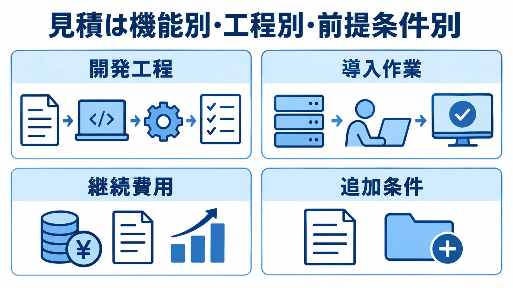 見積比較で分ける作業と費用 開発工程、導入作業、継続費用、追加条件を4つのパネルで示した見積比較の図。