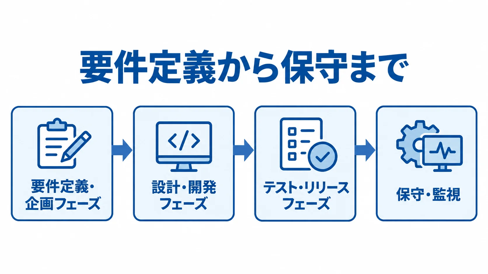 倉庫管理システムの要件定義から保守・監視までを示す工程図 要件定義・企画、設計・開発、テスト・リリース、保守・監視の順に進む開発工程図。