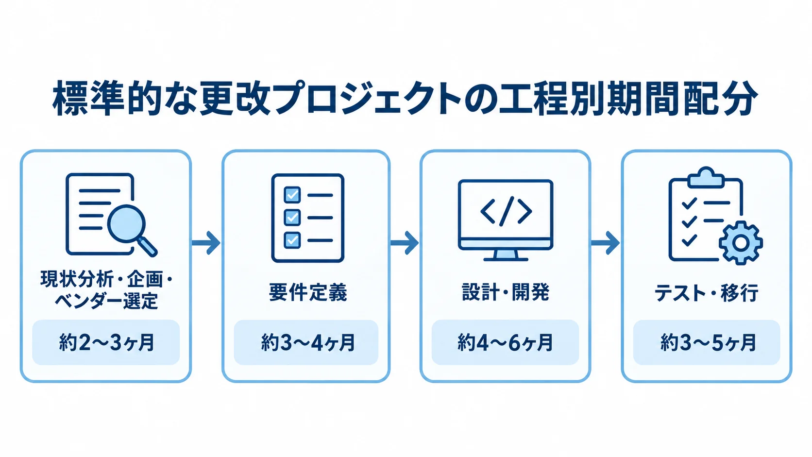 システム更改の4工程と工程別の目安期間 標準的なシステム更改の4工程を左から右へ並べ、現状分析・企画・ベンダー選定は約2〜3ヶ月、要件定義は約3〜4ヶ月、設計・開発は約4〜6ヶ月、テスト・移行は約3〜5ヶ月と示したタイムライン。