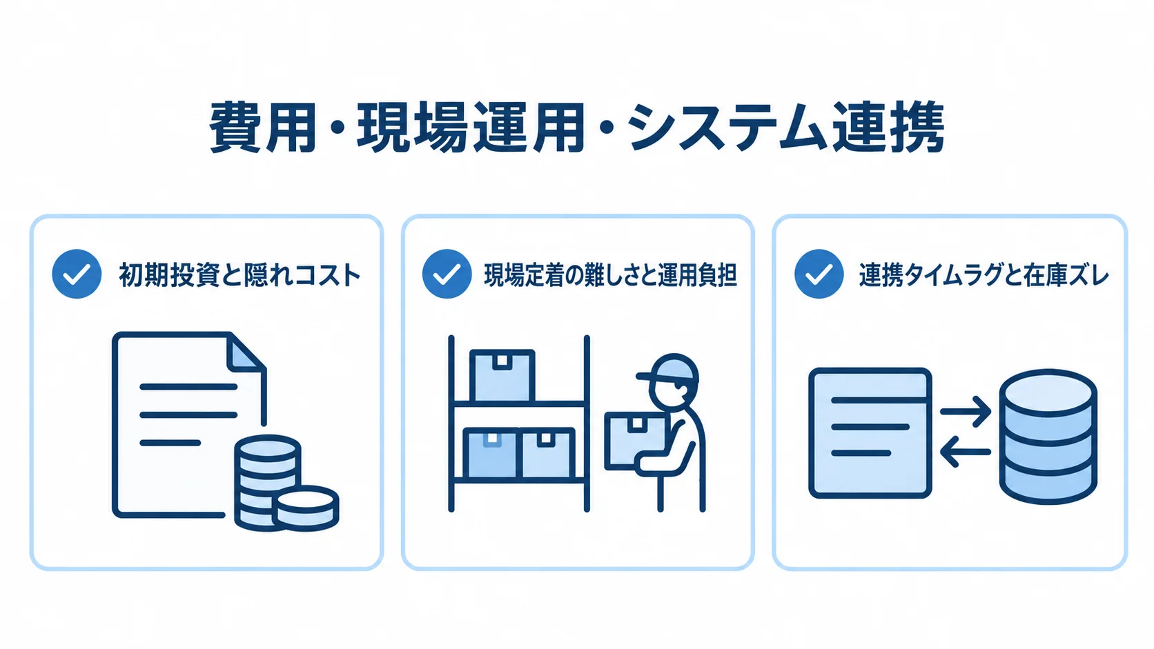 ピッキングシステム導入時に確認する費用・運用・連携の注意点 ピッキングシステム導入時の注意点を、費用、現場運用、システム連携の3項目で示す図解。