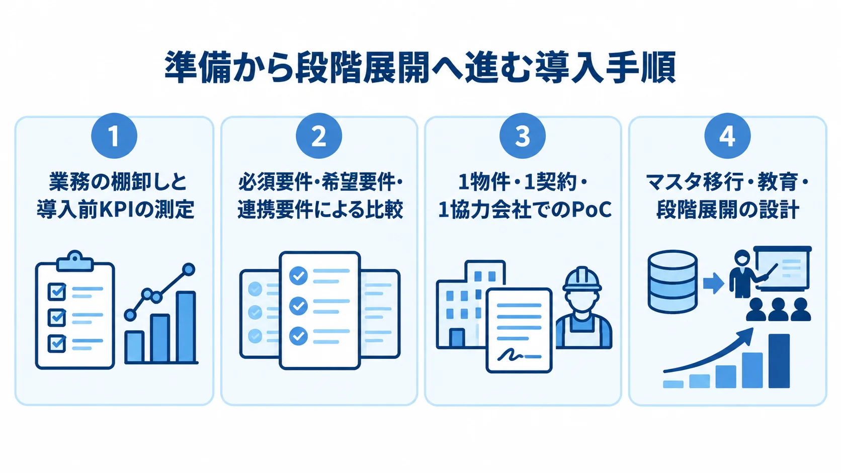 導入前の業務整理から段階展開までの4段階 導入前の業務整理から段階展開までを4枚のパネルで示す図
