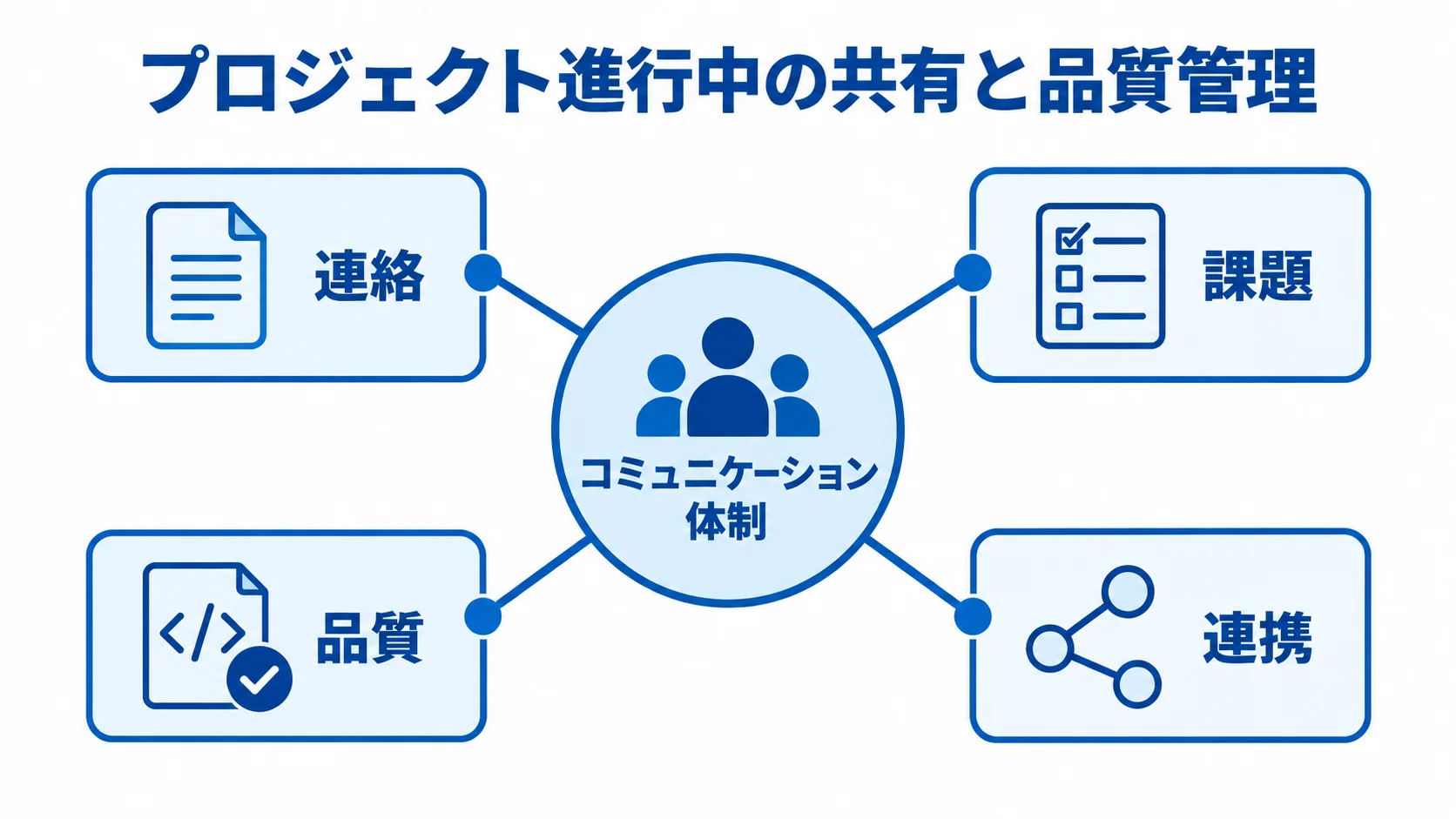 SaaS開発プロジェクトの連絡・課題・品質・連携の管理 プロジェクト進行中の連絡、課題、品質、連携と、それぞれに使う共有・確認手段を示す図解。