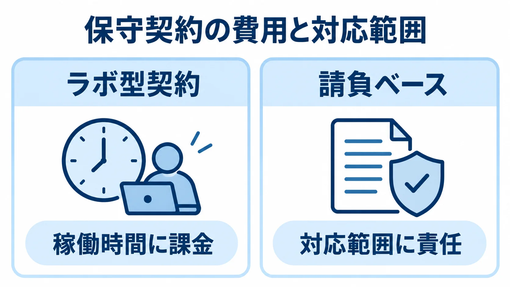 ラボ型契約と請負ベースの保守における課金基準 ラボ型契約と請負ベースの保守を、稼働時間への課金と対応範囲への責任で比べた図。