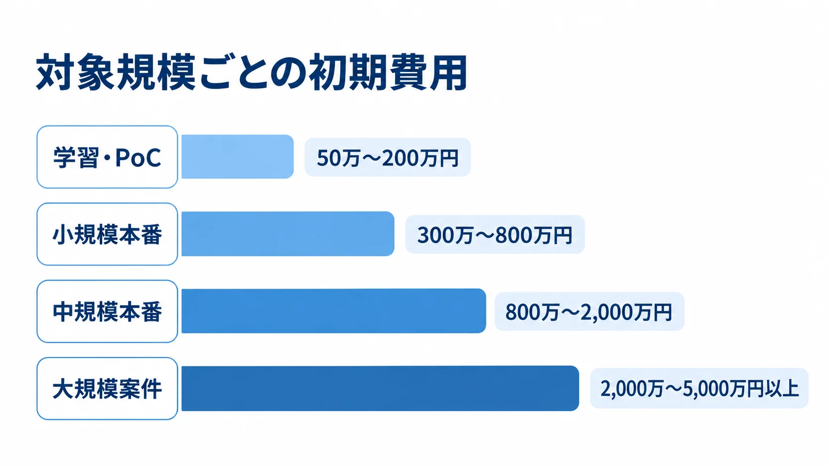 学習・PoCから大規模案件まで、4区分のZipkin開発初期費用の推定レンジを横棒で比較した図。