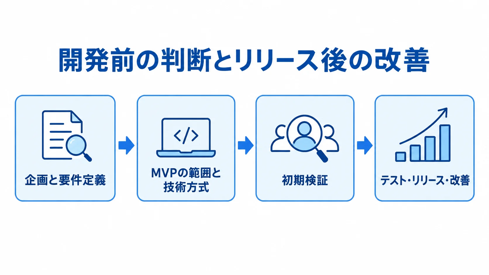 求人マッチングシステム開発の4段階を示す図 企画と要件定義からMVPの範囲決定、初期検証、テスト・リリース後の改善へ進む流れ図。