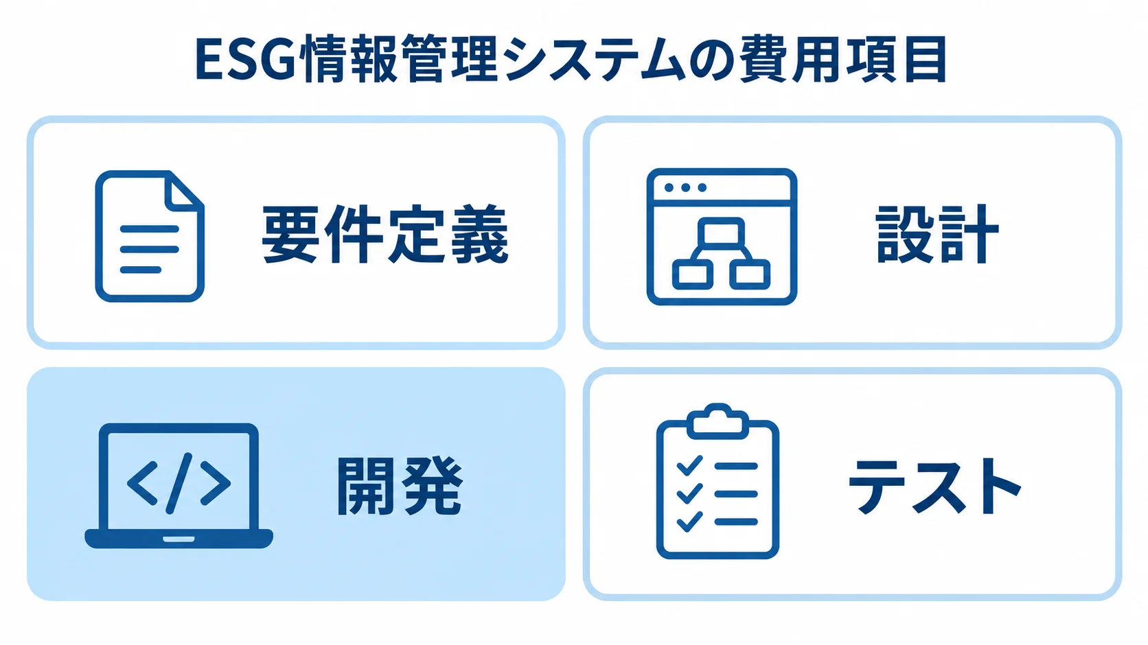ESG情報管理システム開発の費用配分 ESG情報管理システムの費用配分を、要件定義・設計・開発・テストの4項目で並べた図。