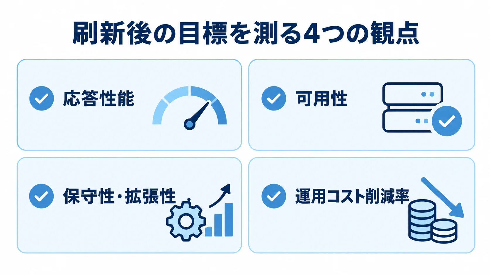 移行後KPIの4観点 刷新後の目標を測る応答性能、可用性、保守性・拡張性、運用コスト削減率の4観点を示す図解