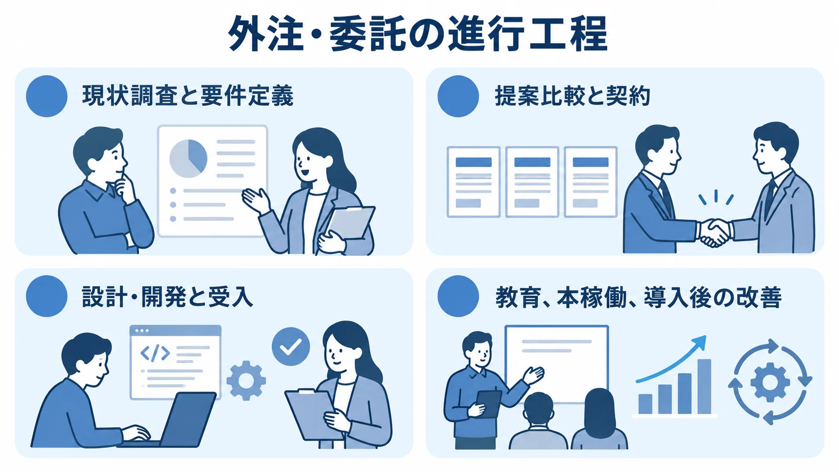 外注・委託の4工程を番号付きパネルで並べた図