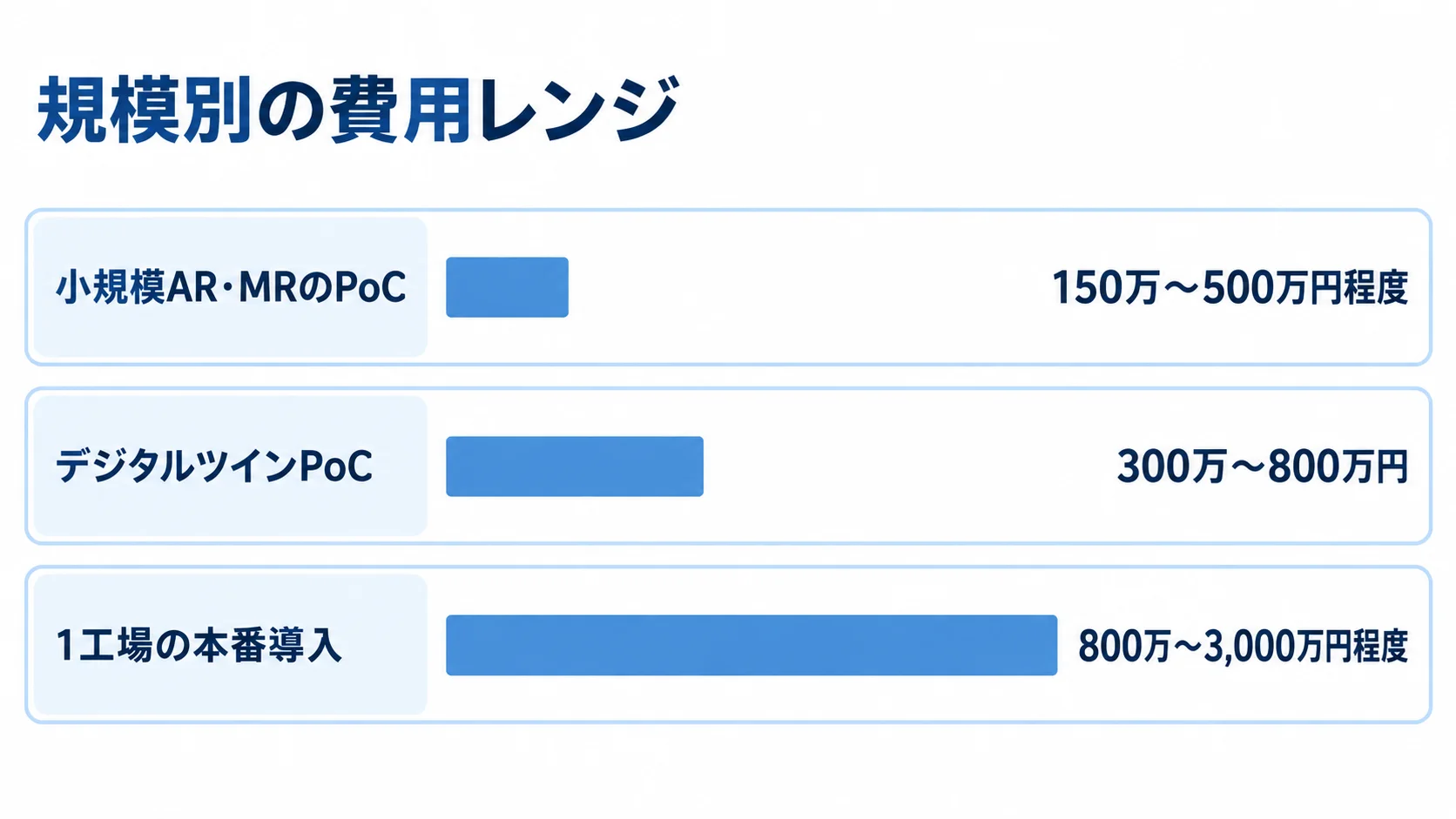 Unity開発の規模別費用レンジ 小規模AR・MRのPoC、デジタルツインPoC、1工場の本番導入の初期費用レンジを横棒で比べた図。