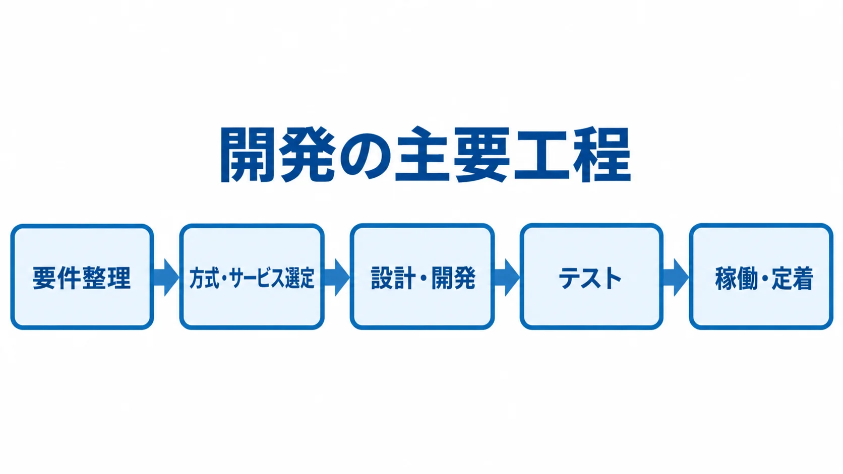 ファンクラブサイトシステムの開発工程図 要件整理から方式・サービス選定、設計・開発、テストを経て稼働・定着へ進む工程図。