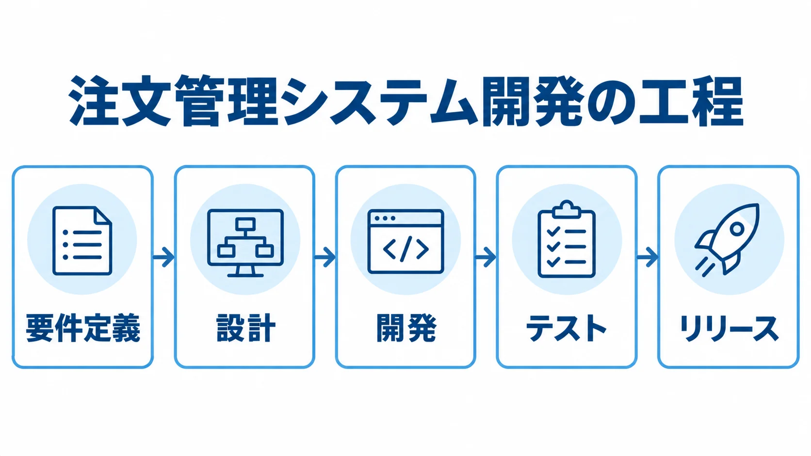 注文管理システムの開発工程を、要件定義、設計、開発、テスト、リリースの順に示す図。