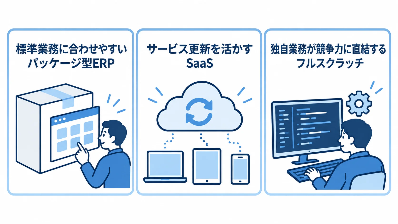 標準業務、サービス更新、独自業務の観点と、パッケージ型ERP・SaaS・フルスクラッチを対応させた図。