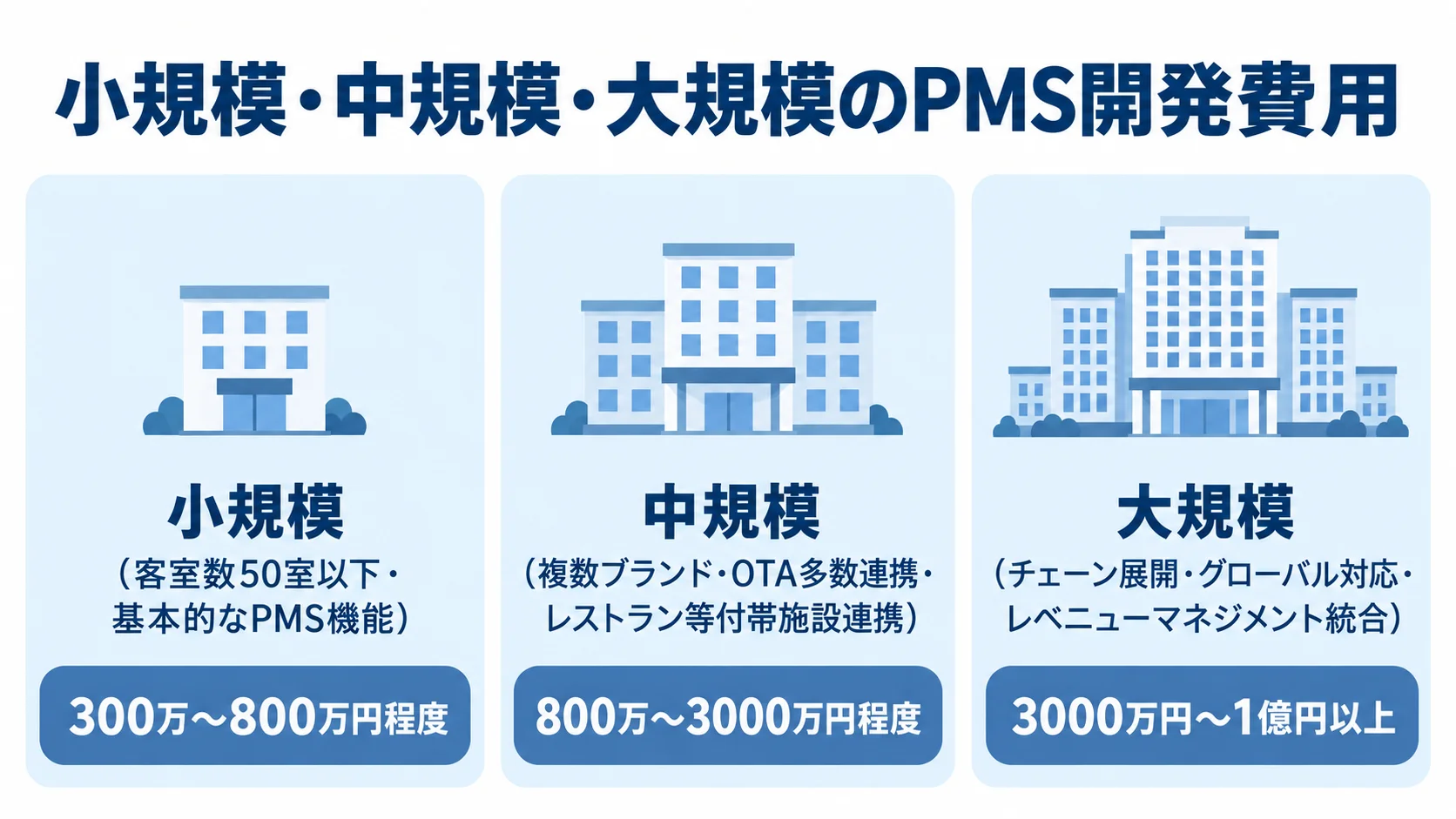 小規模・中規模・大規模のPMS開発費用 PMS開発費用を、小規模300万〜800万円程度、中規模800万〜3000万円程度、大規模3000万円〜1億円以上の3区分で示した図。