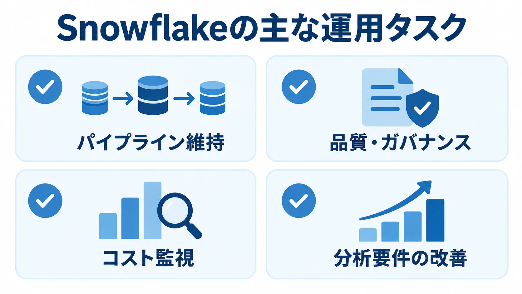 Snowflakeの運用タスクとして、パイプライン維持、品質・ガバナンス、コスト監視、分析要件の改善を並べたチェックリスト図
