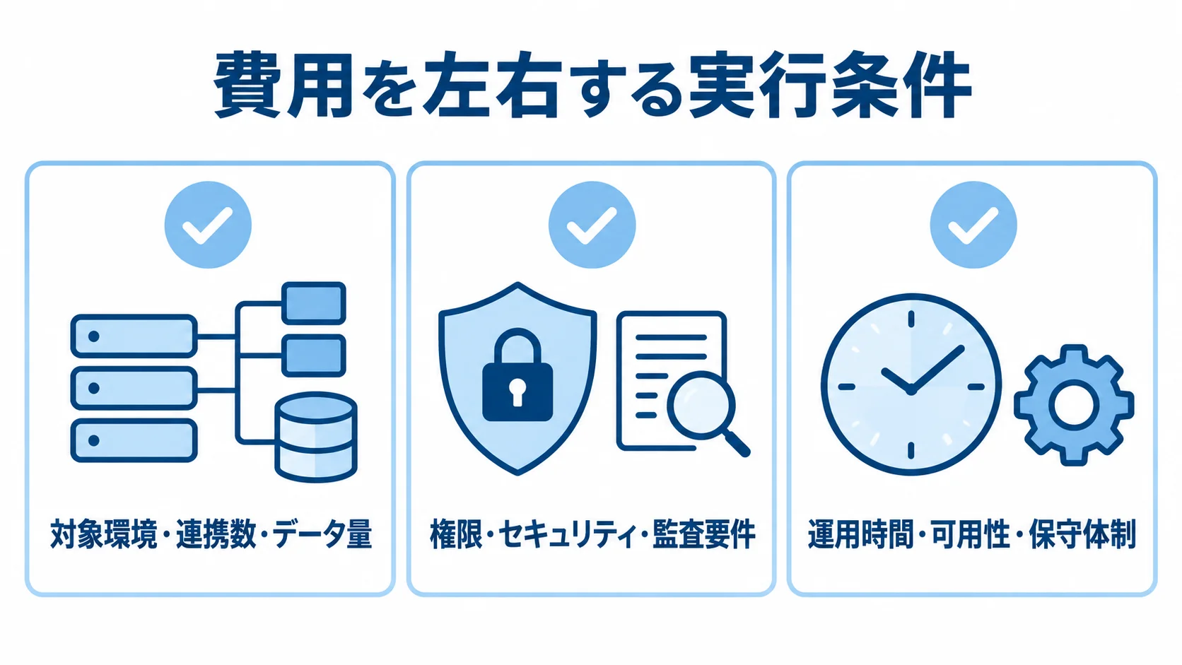 システム費用に影響する実行条件 対象環境や連携数、権限と監査、運用時間と保守体制の3条件を並べたチェックリスト図