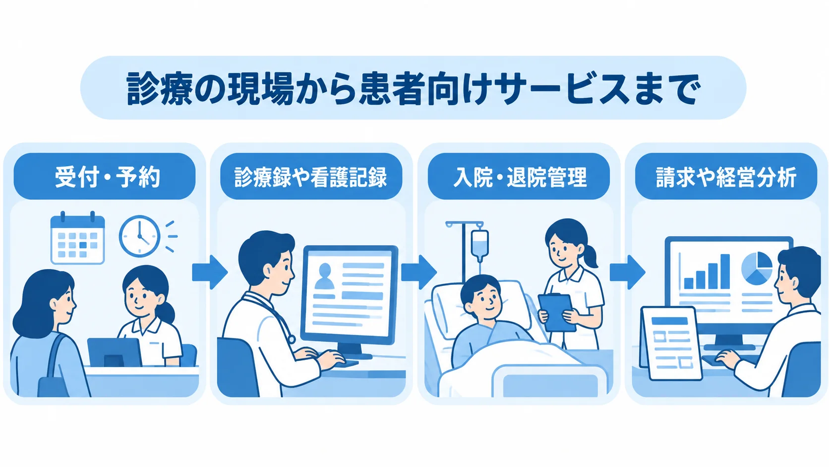 HISが支える業務領域として、受付・予約、診療録や看護記録、入院・退院管理、請求や経営分析を4枚のパネルに分けた図。