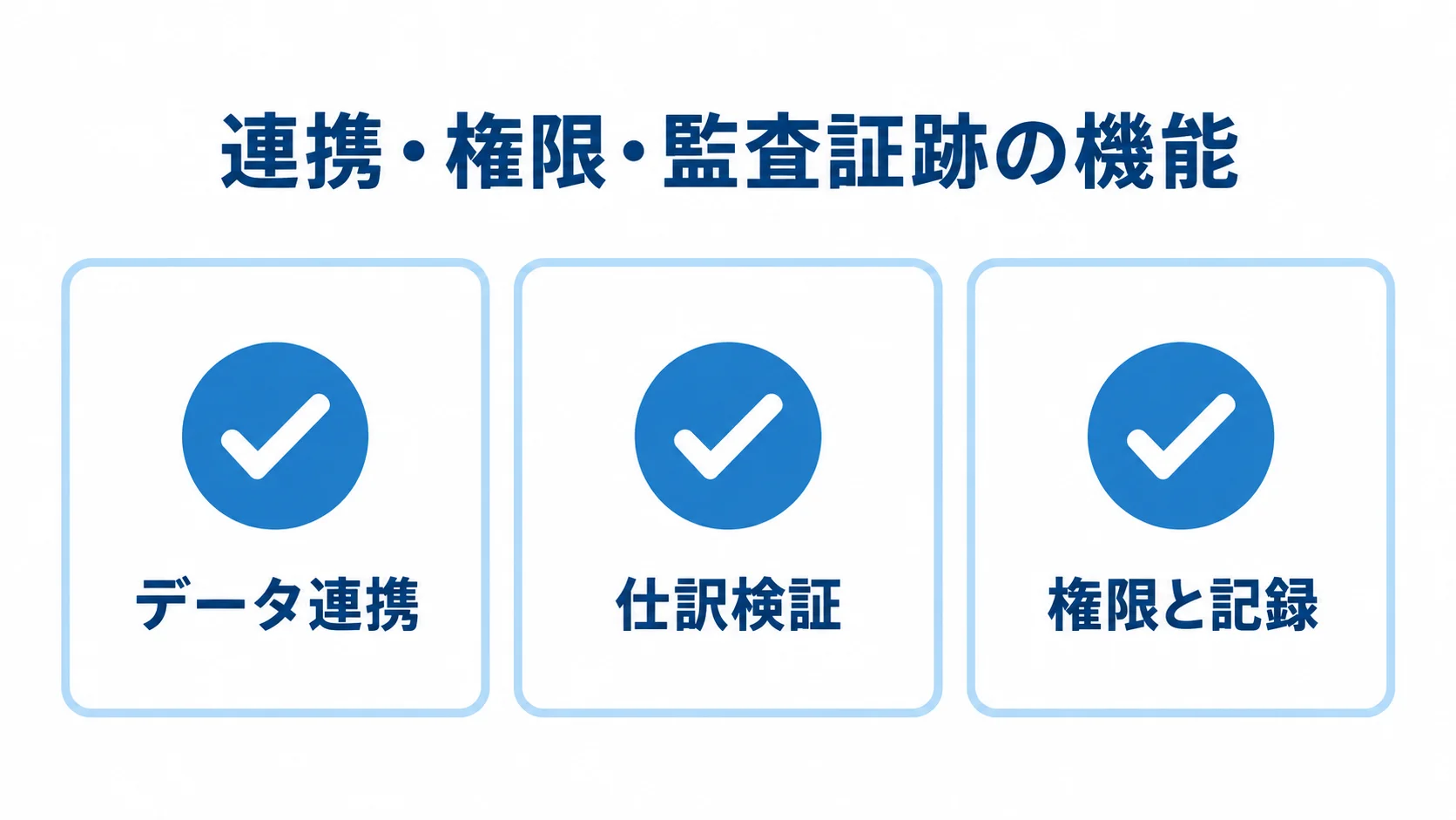 データ連携、仕訳検証、権限と記録の3機能を並べた図