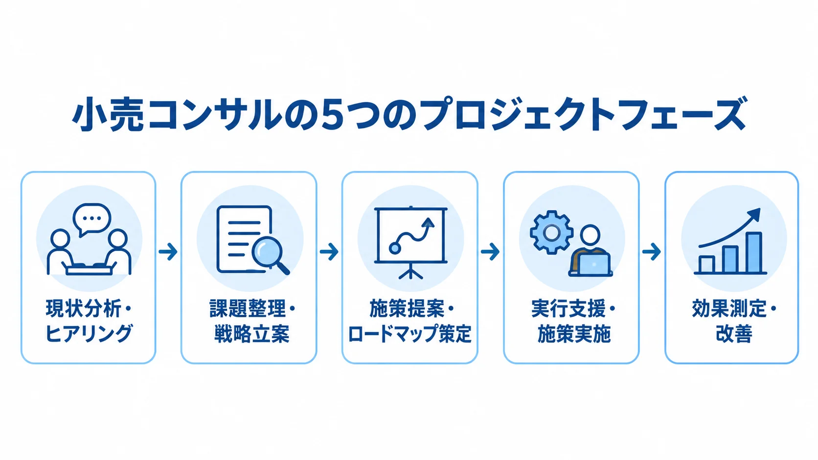 小売コンサルの進め方を5つのフェーズで示す図 小売コンサルのプロジェクトを、現状分析・ヒアリングから効果測定・改善まで5段階で示したタイムライン。