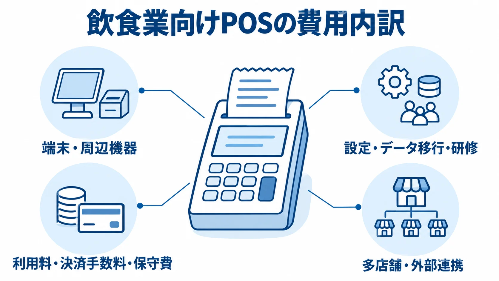 POSシステムの見積もりを中央に置き、端末、導入作業、月額運用、多店舗連携の費用項目を注釈で示した図。
