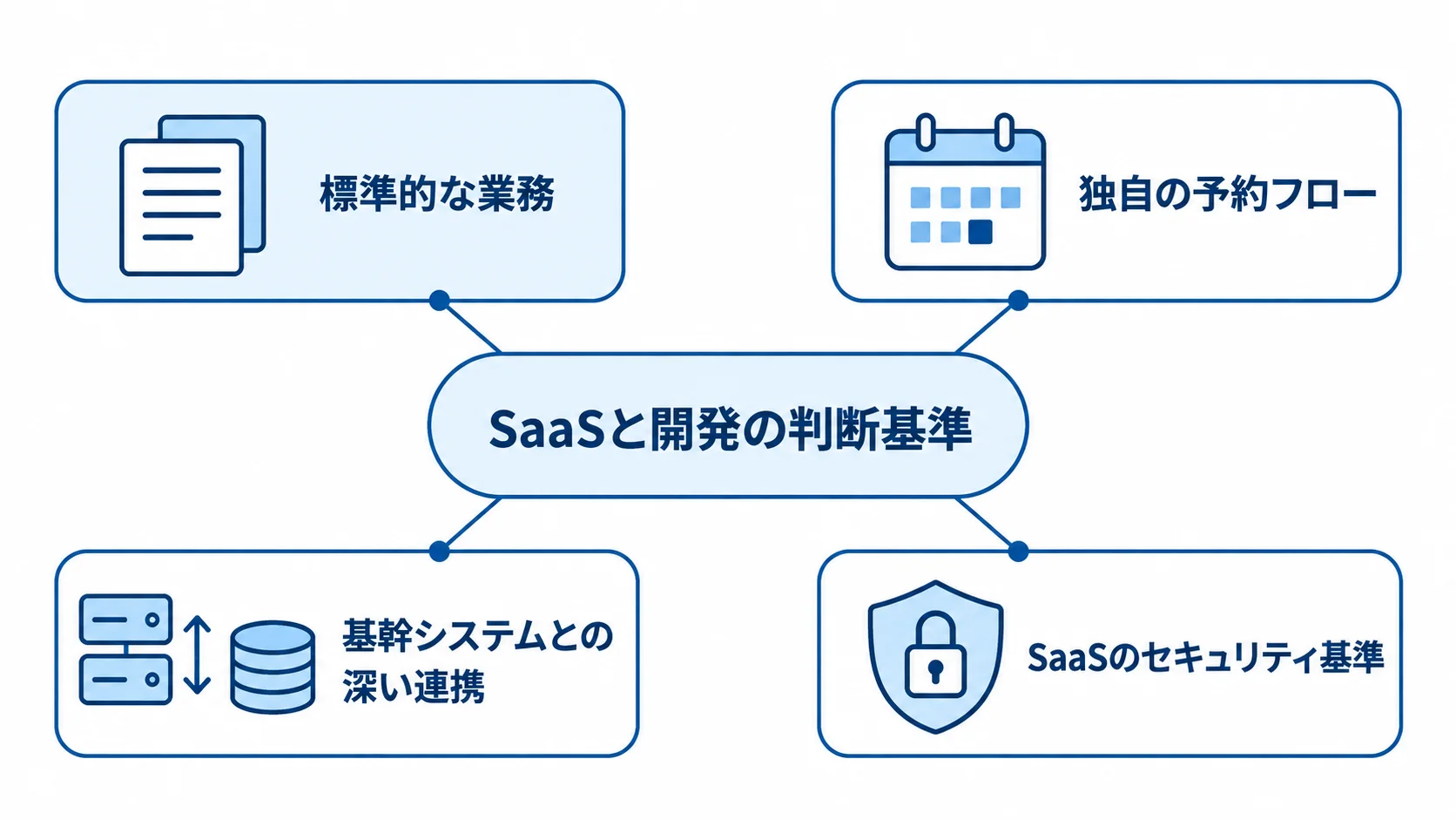 SaaSと開発の判断基準を中央に置き、標準的な業務と3つの独自要件を周囲に示した図解。