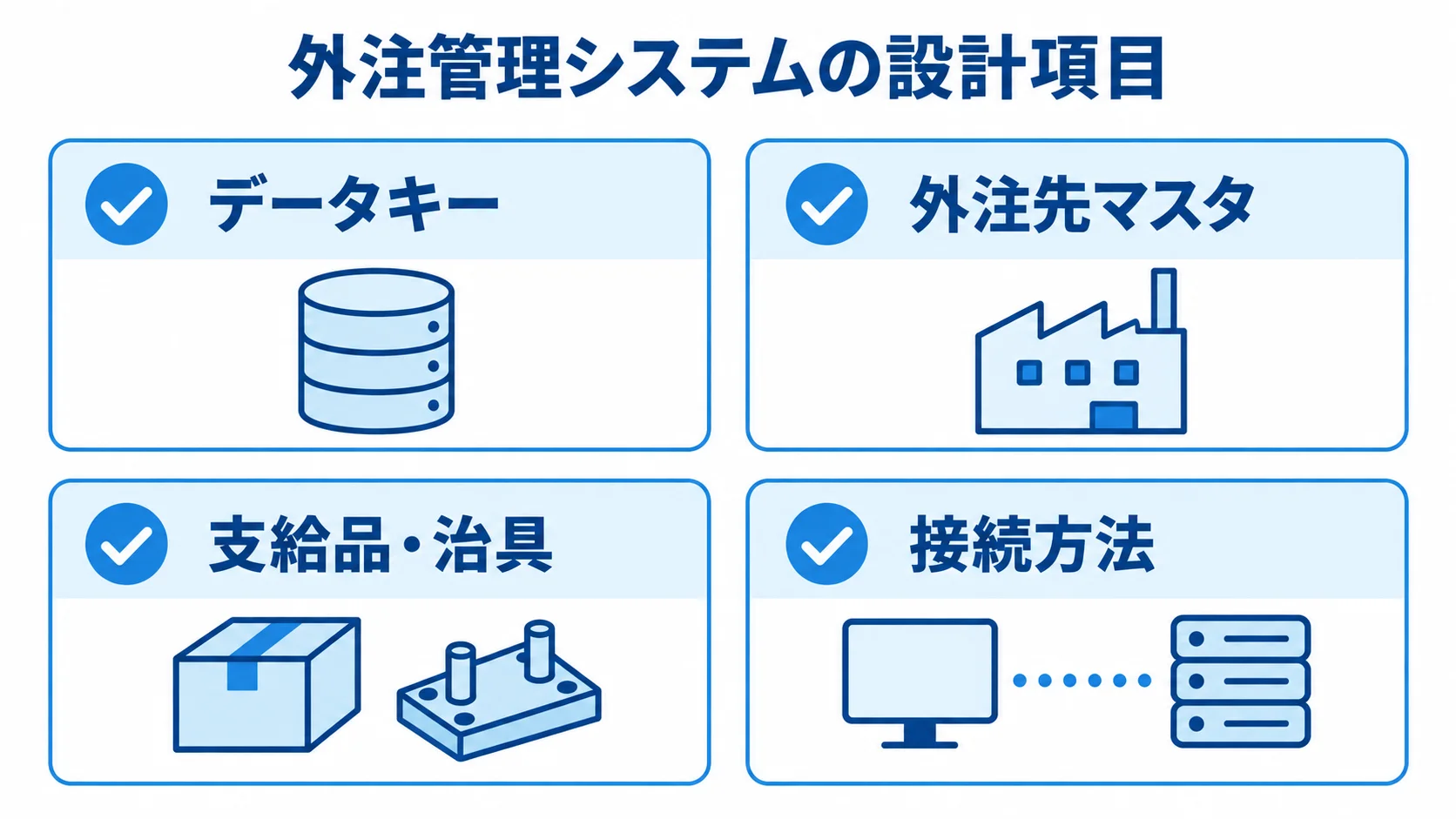 外注管理システムの設計項目 データキー、外注先マスタ、支給品・治具、接続方法を並べた4項目のカード図。