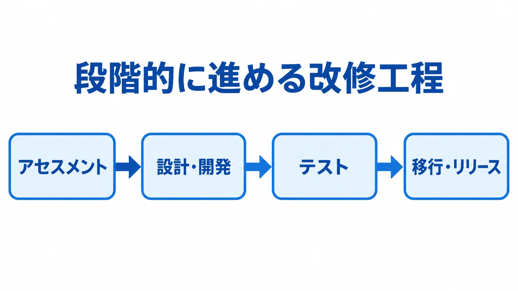 受発注管理システム改修の工程順 アセスメント、設計・開発、テスト、移行・リリースの順に進む改修工程を示した図。
