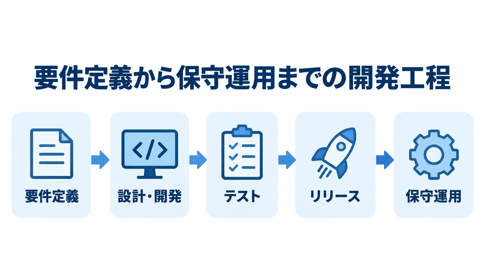 物件管理システムの開発工程 要件定義、設計・開発、テスト、リリース、保守運用の順に進む物件管理システムの開発工程図。