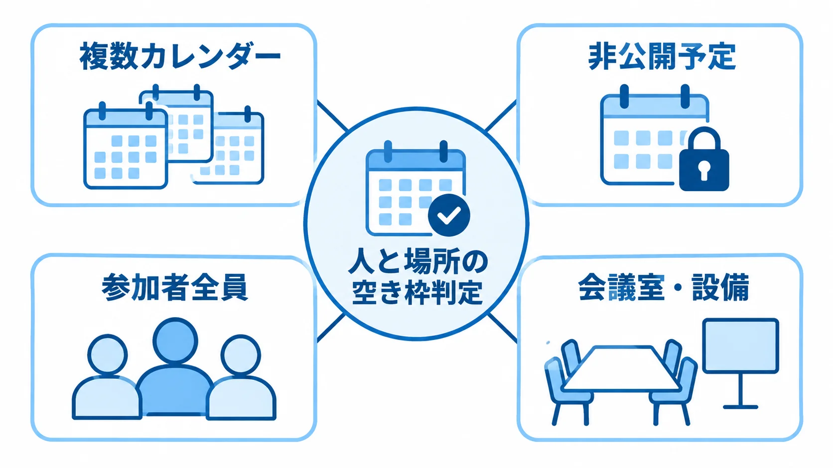 複数カレンダーと参加者・会議室の空き枠判定 人と場所の空き枠判定を中央に置き、複数カレンダー、非公開予定、参加者全員、会議室・設備を周囲に示した図。