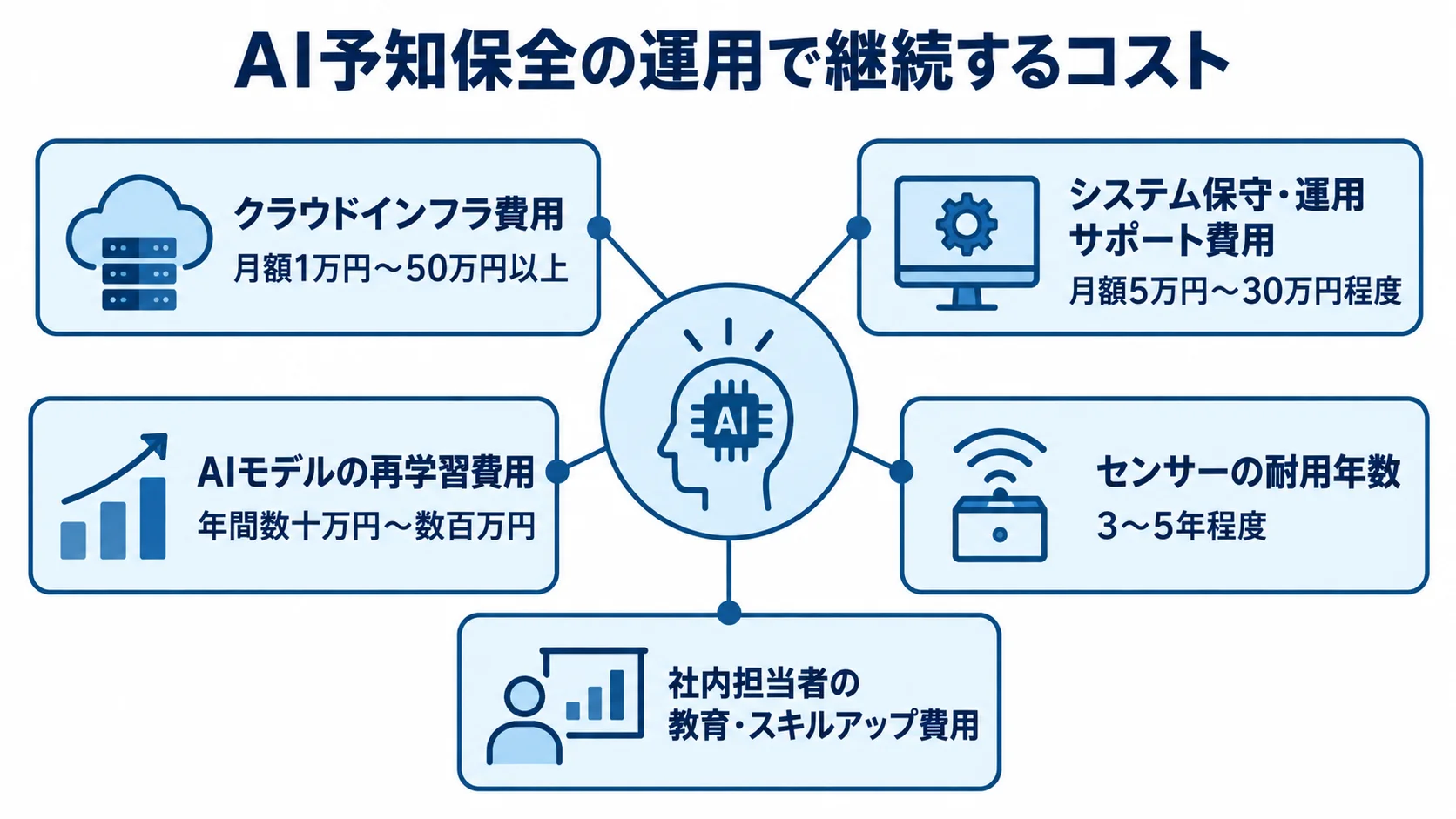 AI予知保全の運用で継続するコスト AI予知保全の運用コストとして、クラウド、保守、AIモデル再学習、センサー交換、社内教育を示し、一部の項目に本文記載の費用や期間を添えた図解。