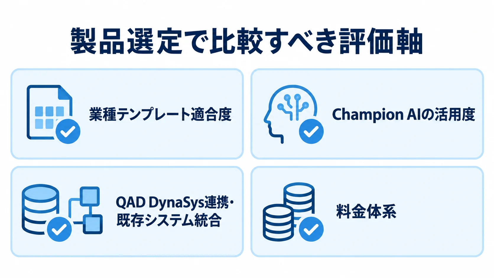 製品選定の4つの評価軸 製品選定で確認する業種テンプレート適合度、Champion AIの活用度、システム連携、料金体系を並べた図。